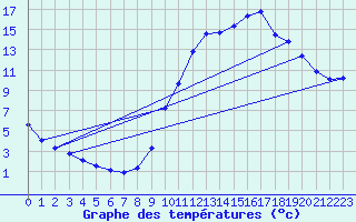 Courbe de tempratures pour Verngues - Hameau de Cazan (13)