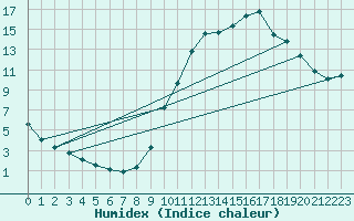 Courbe de l'humidex pour Verngues - Hameau de Cazan (13)