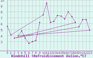 Courbe du refroidissement olien pour Toulouse-Francazal (31)