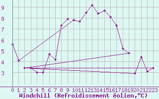 Courbe du refroidissement olien pour Moenichkirchen