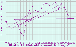 Courbe du refroidissement olien pour Usti Nad Orlici