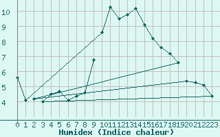 Courbe de l'humidex pour Engelberg