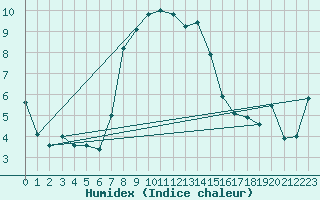 Courbe de l'humidex pour Moenichkirchen