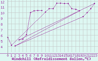 Courbe du refroidissement olien pour Dieppe (76)