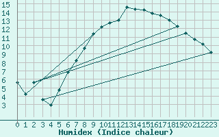 Courbe de l'humidex pour Andau