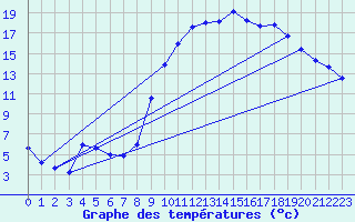 Courbe de tempratures pour Sarzeau (56)