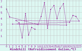 Courbe du refroidissement olien pour Einsiedeln