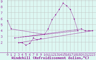 Courbe du refroidissement olien pour Mouilleron-le-Captif (85)