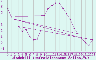 Courbe du refroidissement olien pour Melle (Be)