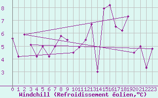 Courbe du refroidissement olien pour Toledo
