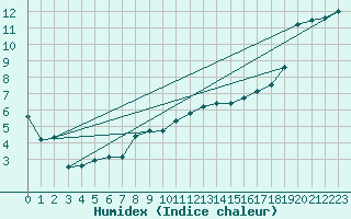 Courbe de l'humidex pour Aytr-Plage (17)