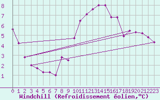 Courbe du refroidissement olien pour Srzin-de-la-Tour (38)