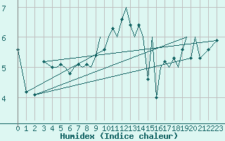 Courbe de l'humidex pour Guernesey (UK)