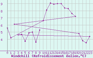 Courbe du refroidissement olien pour Gttingen