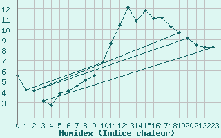 Courbe de l'humidex pour Luedenscheid