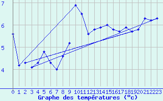 Courbe de tempratures pour Moleson (Sw)