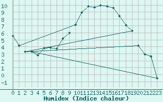 Courbe de l'humidex pour Visp