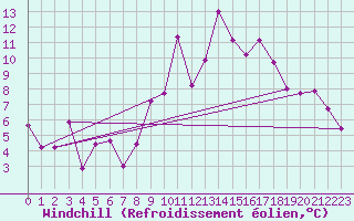 Courbe du refroidissement olien pour Mannen