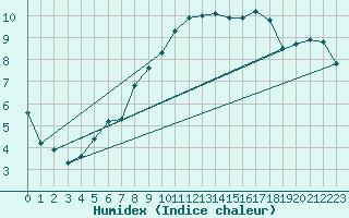 Courbe de l'humidex pour Valley