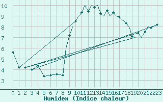 Courbe de l'humidex pour Culdrose