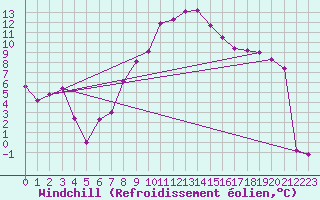 Courbe du refroidissement olien pour Yecla