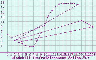 Courbe du refroidissement olien pour Brianon (05)