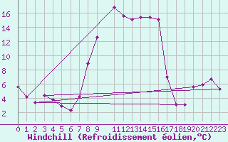 Courbe du refroidissement olien pour Reichenau / Rax