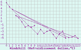 Courbe du refroidissement olien pour Val d