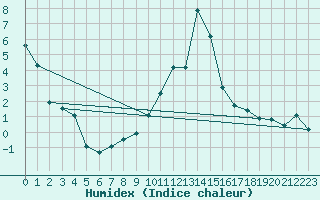 Courbe de l'humidex pour Saint-Vran (05)