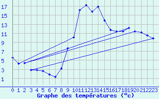 Courbe de tempratures pour Lans-en-Vercors (38)