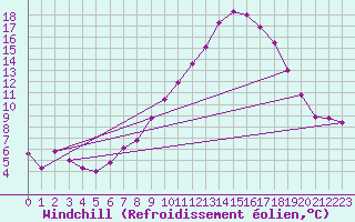 Courbe du refroidissement olien pour Feuchtwangen-Heilbronn