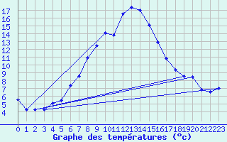 Courbe de tempratures pour Sjaelsmark