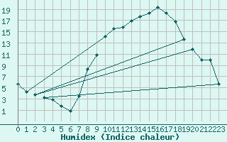 Courbe de l'humidex pour Hinojosa Del Duque