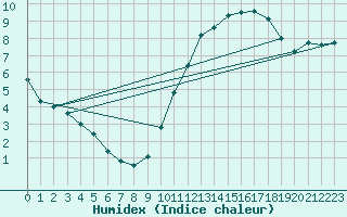 Courbe de l'humidex pour Ciudad Real (Esp)