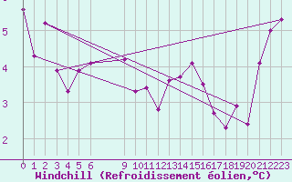 Courbe du refroidissement olien pour Vias (34)
