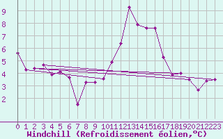 Courbe du refroidissement olien pour Chamonix-Mont-Blanc (74)