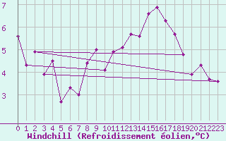 Courbe du refroidissement olien pour Meppen