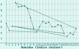 Courbe de l'humidex pour Setsa