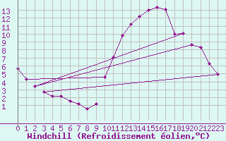 Courbe du refroidissement olien pour Eygliers (05)