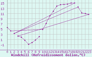 Courbe du refroidissement olien pour Bridel (Lu)