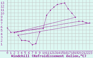 Courbe du refroidissement olien pour Carcassonne (11)
