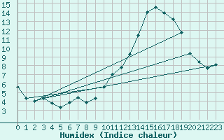 Courbe de l'humidex pour Sandillon (45)