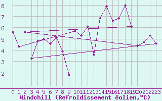 Courbe du refroidissement olien pour Ste (34)
