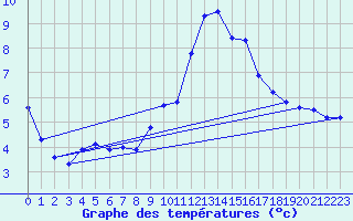 Courbe de tempratures pour Embrun (05)
