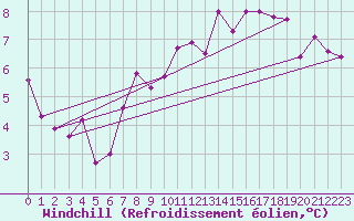 Courbe du refroidissement olien pour Zalau