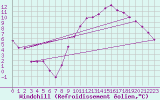 Courbe du refroidissement olien pour Landser (68)