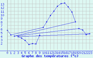 Courbe de tempratures pour Beauvais (60)