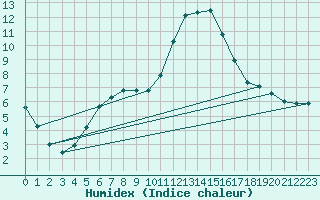 Courbe de l'humidex pour Nostang (56)