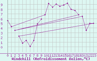 Courbe du refroidissement olien pour Fribourg (All)