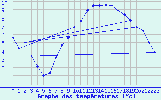 Courbe de tempratures pour Bischofszell